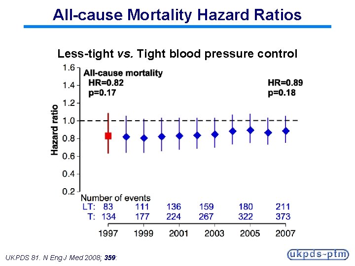 All-cause Mortality Hazard Ratios Less-tight vs. Tight blood pressure control UKPDS 81. N Eng