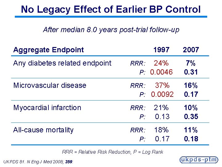 No Legacy Effect of Earlier BP Control After median 8. 0 years post-trial follow-up