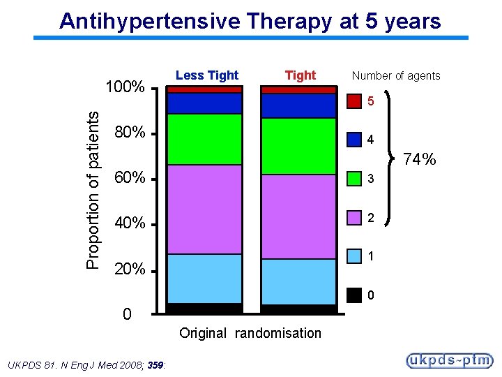 Antihypertensive Therapy at 5 years Proportion of patients 100% Less Tight Number of agents