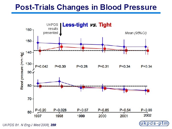 Post-Trials Changes in Blood Pressure UKPDS results presented UKPDS 81. N Eng J Med