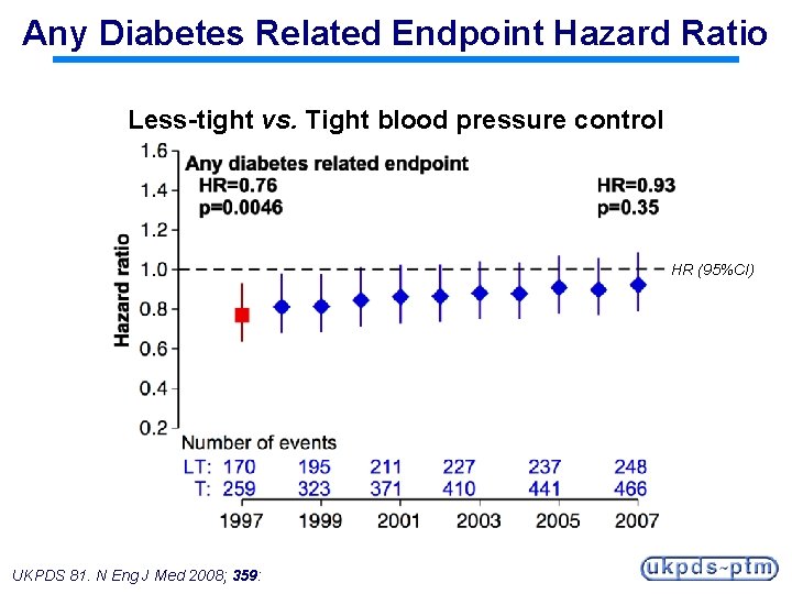 Any Diabetes Related Endpoint Hazard Ratio Less-tight vs. Tight blood pressure control HR (95%CI)
