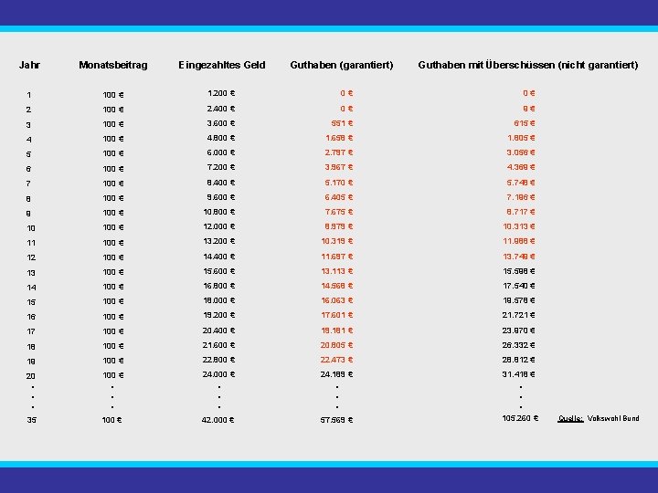 Jahr Monatsbeitrag Eingezahltes Geld Guthaben (garantiert) Guthaben mit Überschüssen (nicht garantiert) 1 100 €