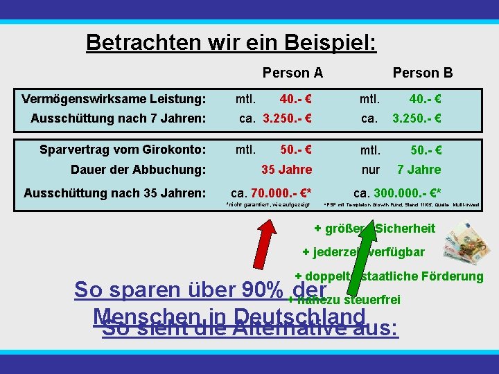 Betrachten wir ein Beispiel: Person A Vermögenswirksame Leistung: Ausschüttung nach 7 Jahren: Sparvertrag vom