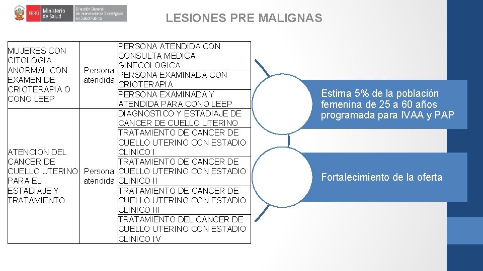 LESIONES PRE MALIGNAS MUJERES CON CITOLOGIA ANORMAL CON EXAMEN DE CRIOTERAPIA O CONO LEEP