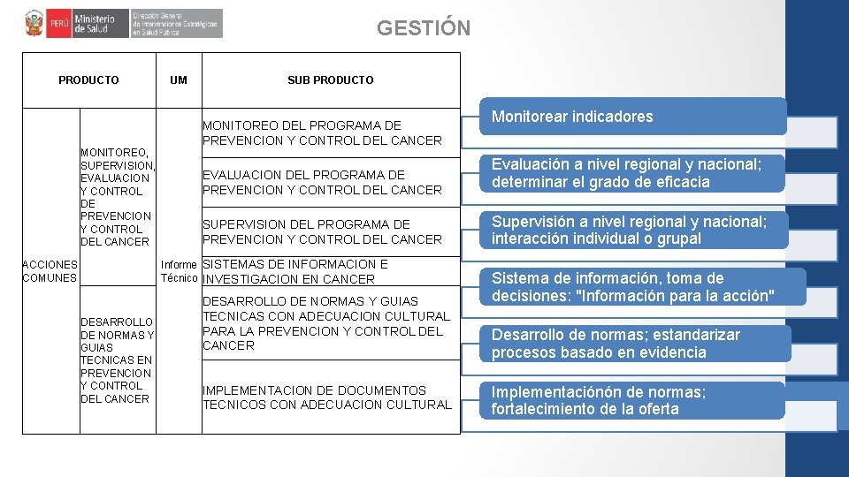 GESTIÓN PRODUCTO MONITOREO, SUPERVISION, EVALUACION Y CONTROL DE PREVENCION Y CONTROL DEL CANCER UM