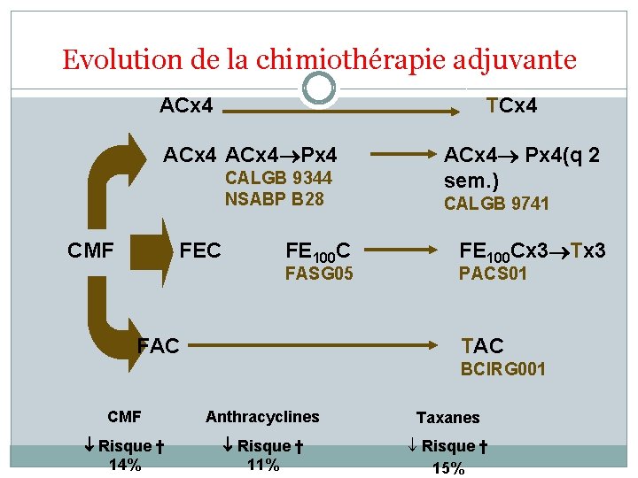 Evolution de la chimiothérapie adjuvante ACx 4 TCx 4 ACx 4 Px 4 CALGB