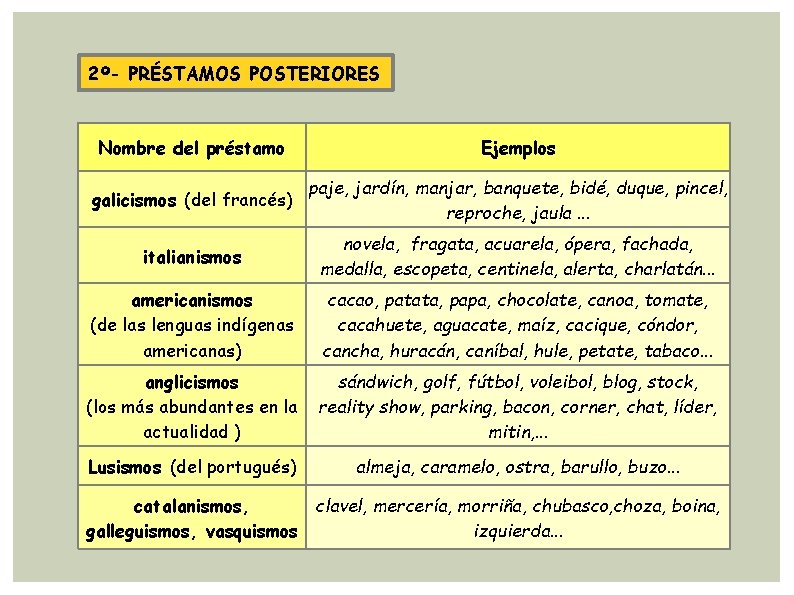 2º- PRÉSTAMOS POSTERIORES Nombre del préstamo Ejemplos galicismos (del francés) paje, jardín, manjar, banquete,