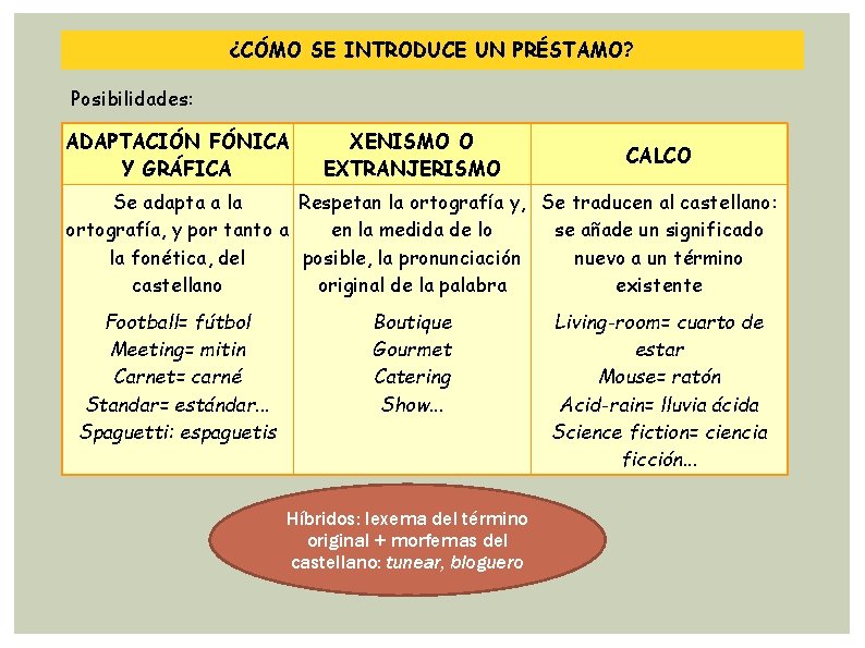 ¿CÓMO SE INTRODUCE UN PRÉSTAMO? Posibilidades: ADAPTACIÓN FÓNICA Y GRÁFICA XENISMO O EXTRANJERISMO CALCO