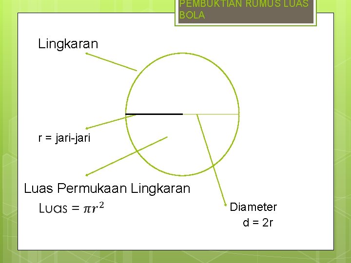 PEMBUKTIAN RUMUS LUAS BOLA Lingkaran r = jari-jari Luas Permukaan Lingkaran Diameter d =