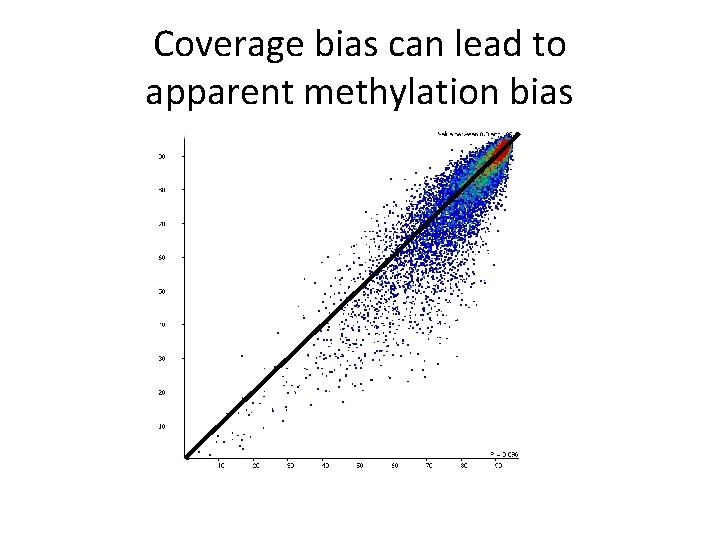 Coverage bias can lead to apparent methylation bias 