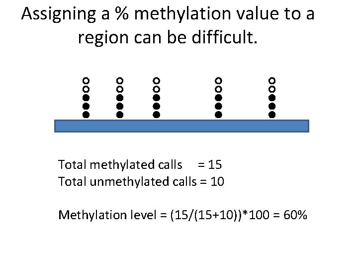 Assigning a % methylation value to a region can be difficult. Total methylated calls
