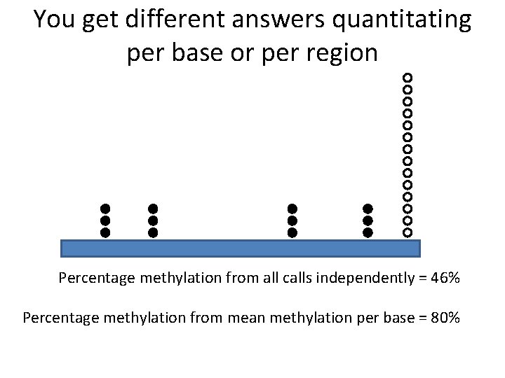 You get different answers quantitating per base or per region Percentage methylation from all