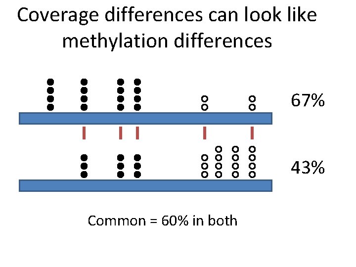 Coverage differences can look like methylation differences 67% 43% Common = 60% in both