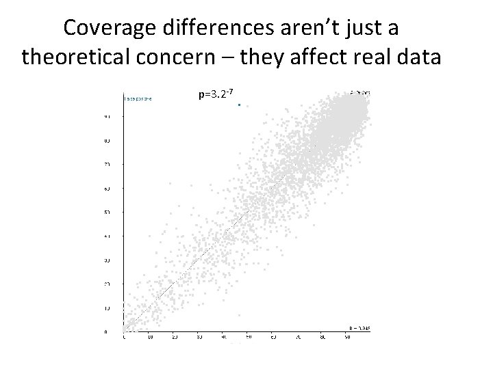 Coverage differences aren’t just a theoretical concern – they affect real data p=3. 2