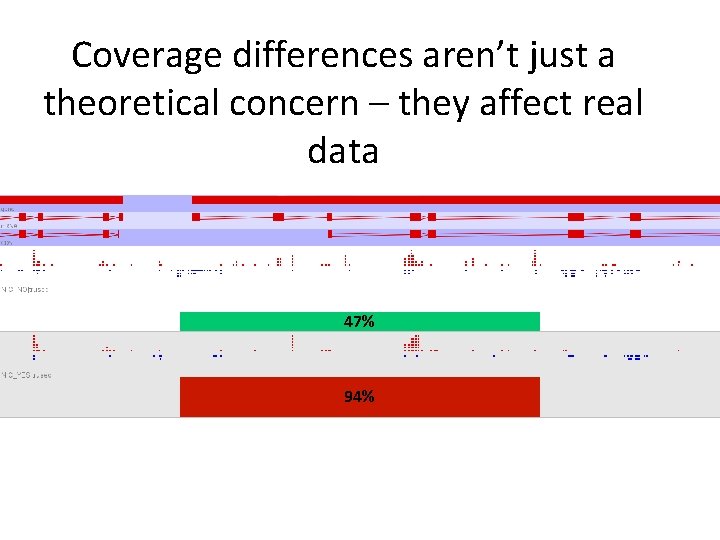 Coverage differences aren’t just a theoretical concern – they affect real data 47% 94%