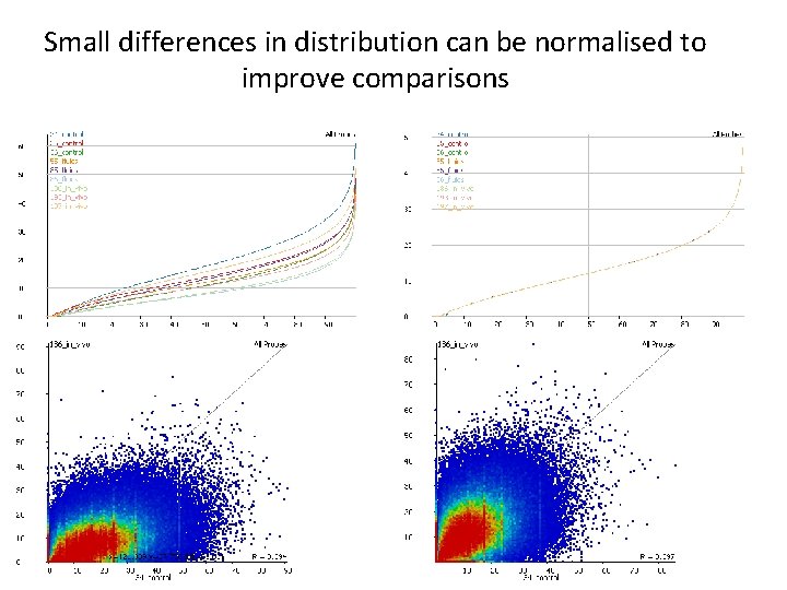 Small differences in distribution can be normalised to improve comparisons 