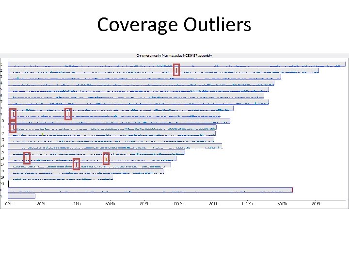 Coverage Outliers 