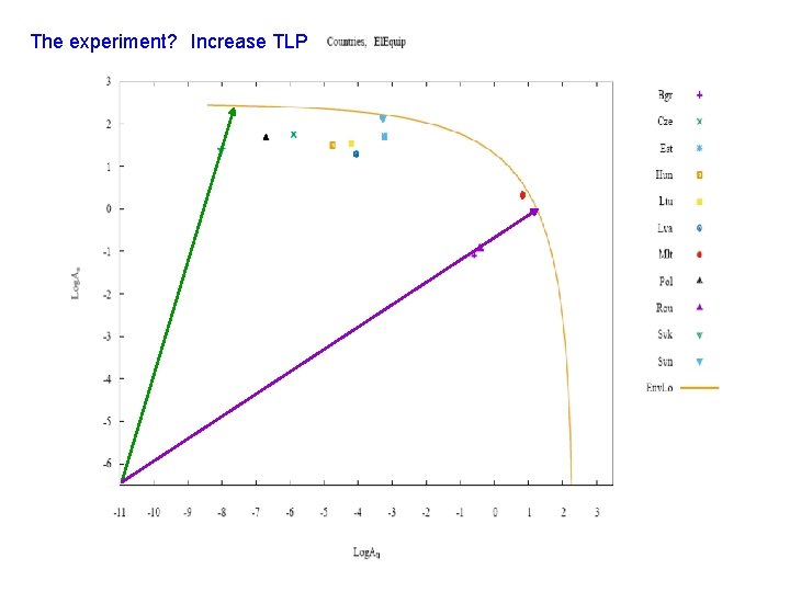 The experiment? Increase TLP 