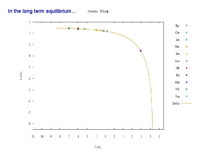 In the long term equilibrium. . . 