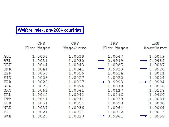 Welfare index, pre-2004 countries 