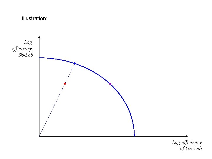 Illustration: Log efficiency Sk-Lab Log efficiency of Un-Lab 