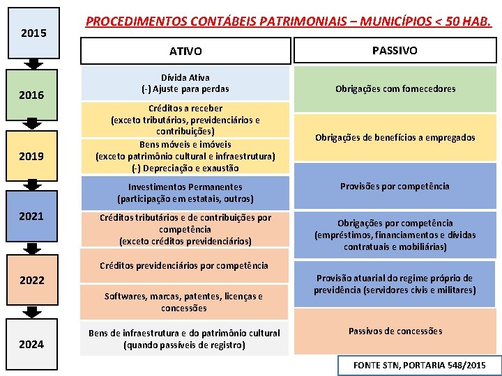 2015 2016 2019 PROCEDIMENTOS CONTÁBEIS PATRIMONIAIS – MUNICÍPIOS < 50 HAB. ATIVO PASSIVO Dívida