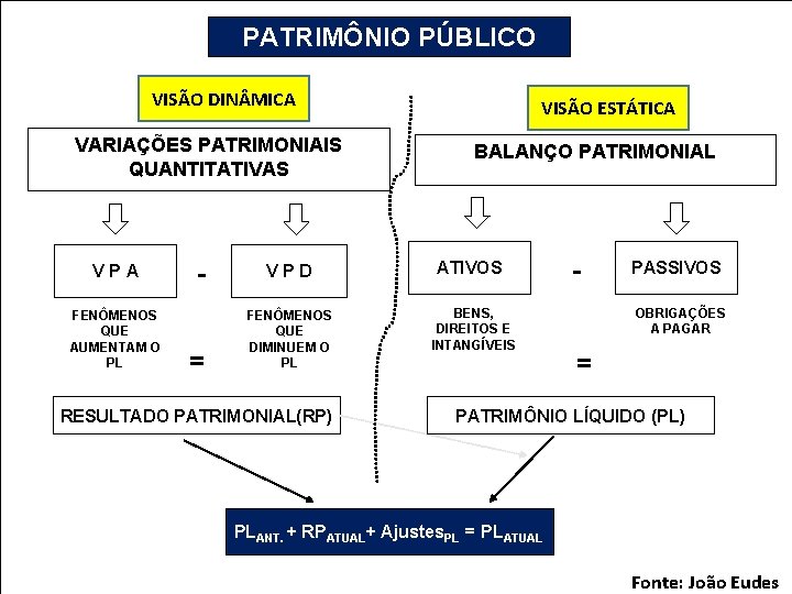 PATRIMÔNIO PÚBLICO VISÃO DIN MICA VARIAÇÕES PATRIMONIAIS QUANTITATIVAS V P A FENÔMENOS QUE AUMENTAM