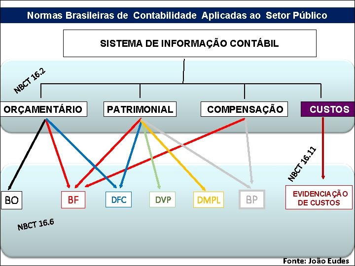 Normas Brasileiras de Contabilidade Aplicadas ao Setor Público SISTEMA DE INFORMAÇÃO CONTÁBIL. 2 6