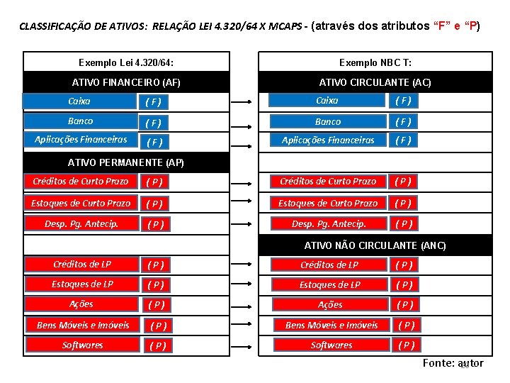 CLASSIFICAÇÃO DE ATIVOS: RELAÇÃO LEI 4. 320/64 X MCAPS - (através dos atributos “F”