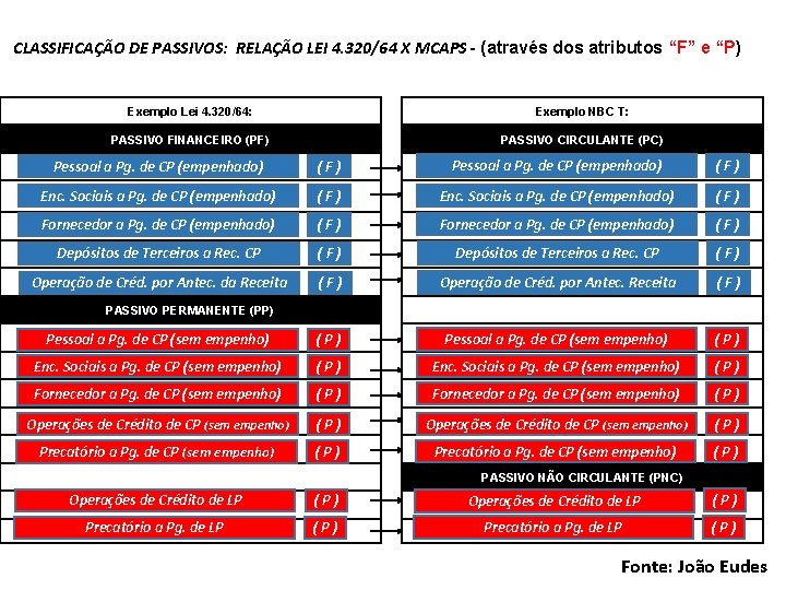 CLASSIFICAÇÃO DE PASSIVOS: RELAÇÃO LEI 4. 320/64 X MCAPS - (através dos atributos “F”