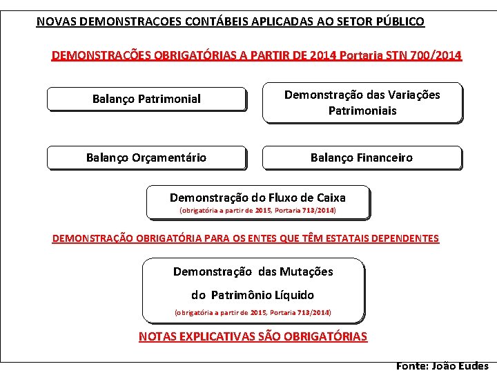 NOVAS DEMONSTRAÇOES CONTÁBEIS APLICADAS AO SETOR PÚBLICO DEMONSTRAÇÕES OBRIGATÓRIAS A PARTIR DE 2014 Portaria