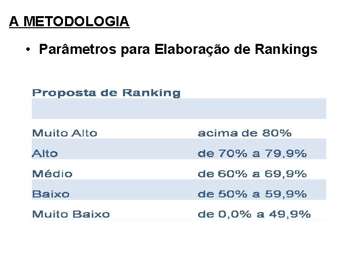 A METODOLOGIA • Parâmetros para Elaboração de Rankings 