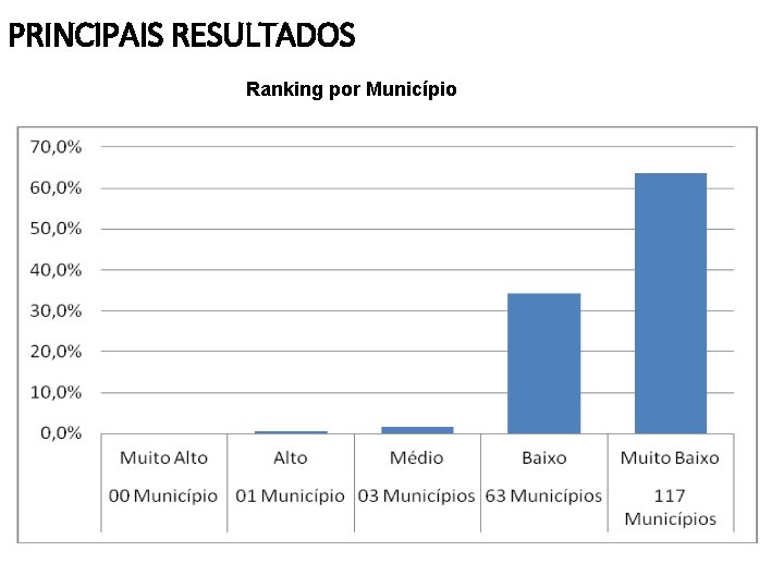 PRINCIPAIS RESULTADOS Ranking por Município 