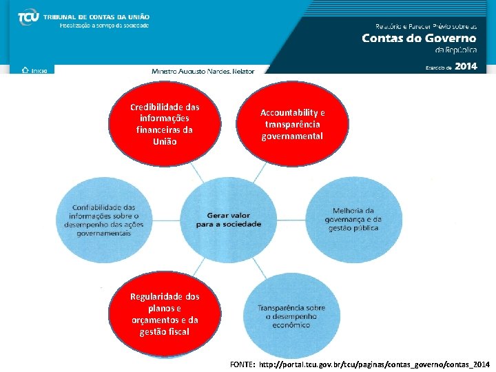 Credibilidade das informações financeiras da União Accountability e transparência governamental Regularidade dos planos e