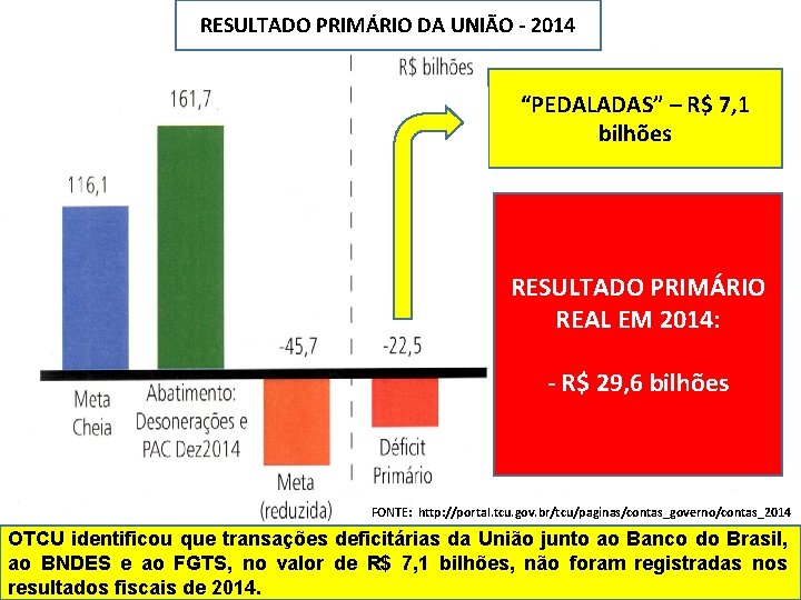 RESULTADO PRIMÁRIO DA UNIÃO - 2014 “PEDALADAS” – R$ 7, 1 bilhões RESULTADO PRIMÁRIO