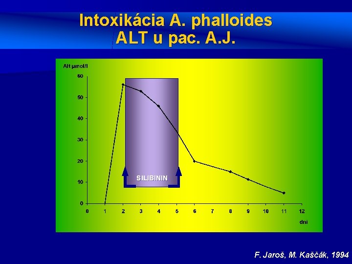 Intoxikácia A. phalloides ALT u pac. A. J. SILIBININ F. Jaroš, M. Kaščák, 1994
