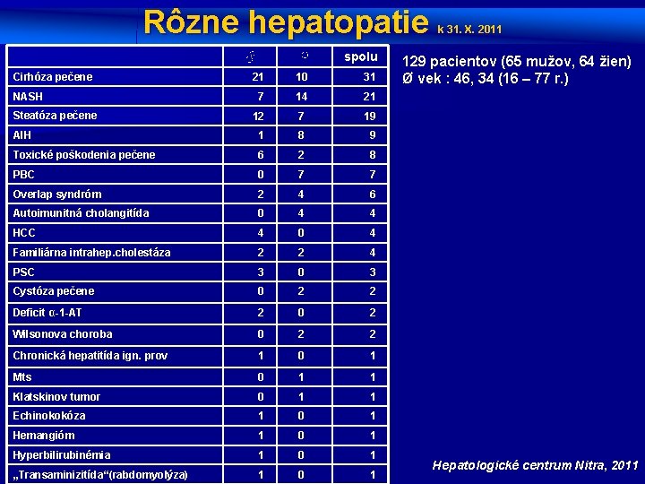 Rôzne hepatopatie k 31. X. 2011 ♂ ♀ spolu 21 10 31 7 14