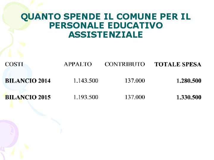 QUANTO SPENDE IL COMUNE PER IL PERSONALE EDUCATIVO ASSISTENZIALE 