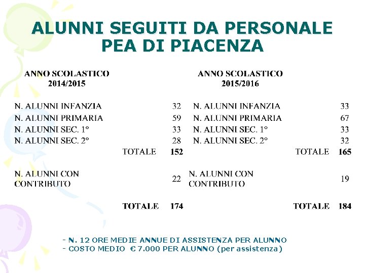 ALUNNI SEGUITI DA PERSONALE PEA DI PIACENZA - N. 12 ORE MEDIE ANNUE DI