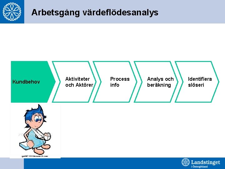 Arbetsgång värdeflödesanalys Kundbehov Aktiviteter och Aktörer Process info Analys och beräkning Identifiera slöseri 