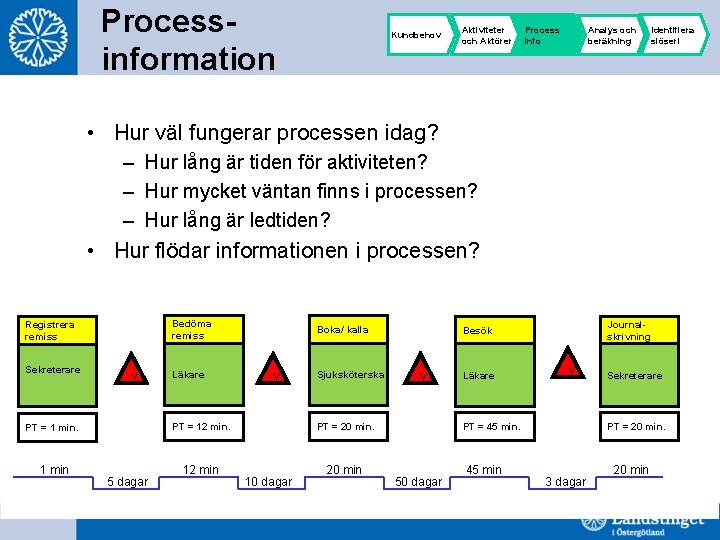 Processinformation Kundbehov Aktiviteter och Aktörer Process info Analys och beräkning Identifiera slöseri • Hur