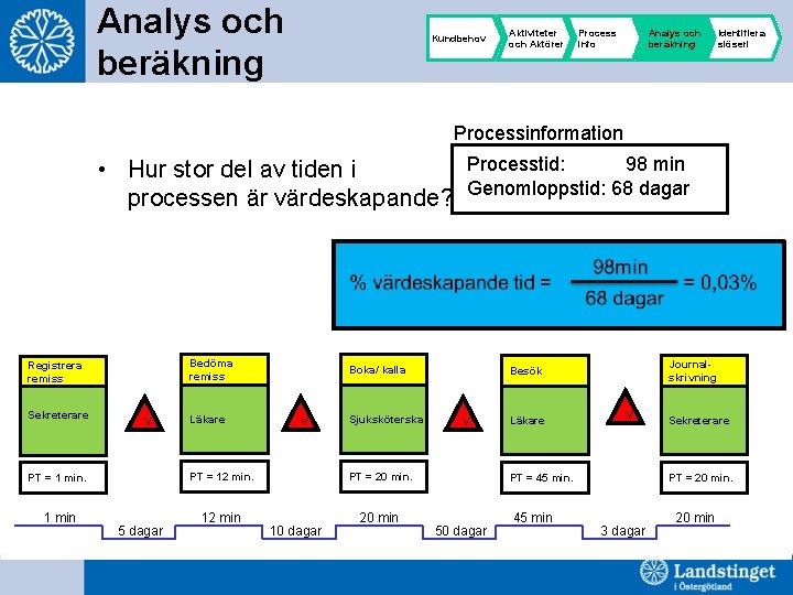 Analys och beräkning Kundbehov Aktiviteter och Aktörer Process info Analys och beräkning Identifiera slöseri