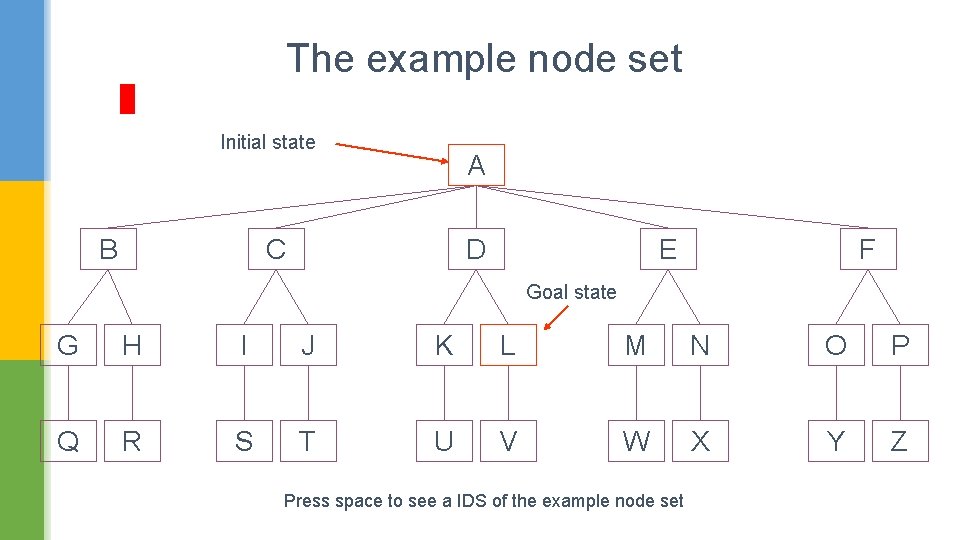 The example node set Initial state B A C D E F Goal state