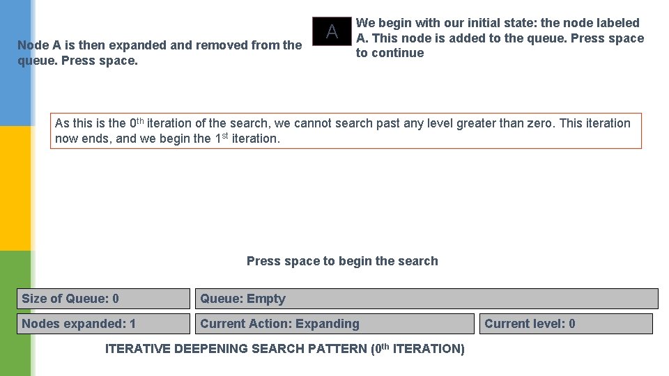 Node A is then expanded and removed from the queue. Press space. A We