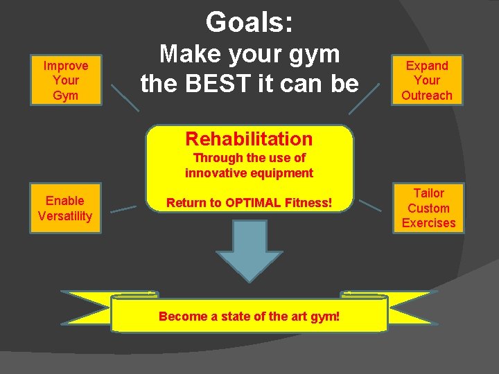 Goals: Improve Your Gym Make your gym the BEST it can be Expand Your