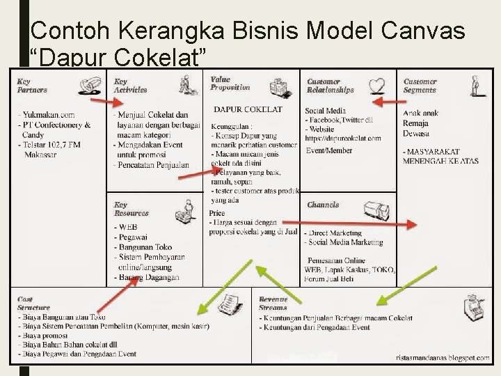 Contoh Kerangka Bisnis Model Canvas “Dapur Cokelat” 