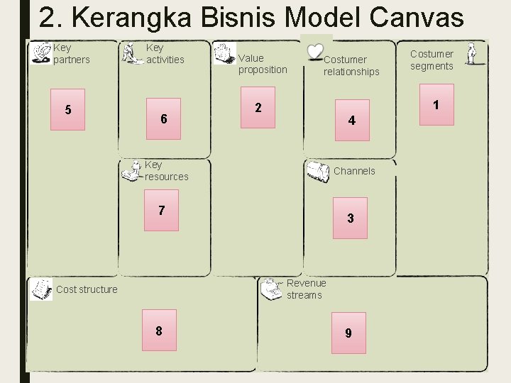 2. Kerangka Bisnis Model Canvas Key partners 5 Key activities 6 Value proposition Costumer