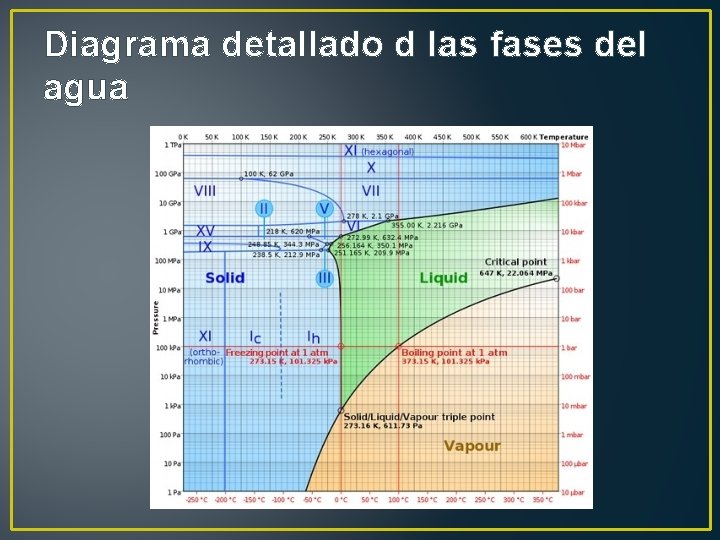 Diagrama detallado d las fases del agua 