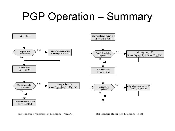 PGP Operation – Summary 