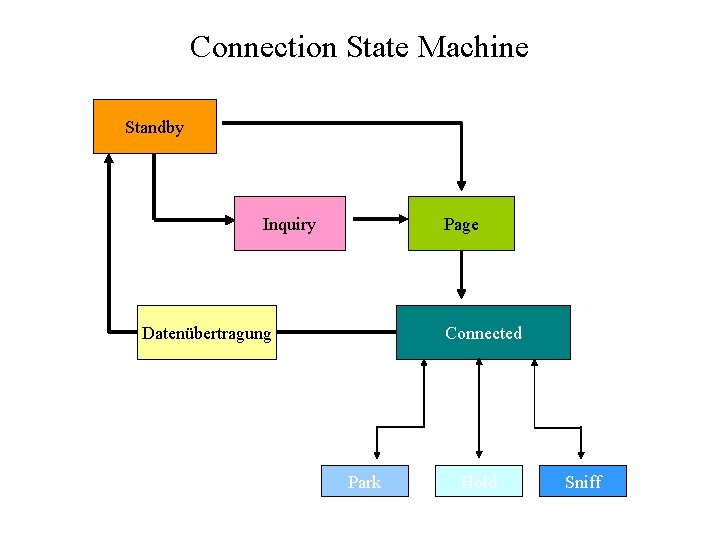 Connection State Machine Standby Inquiry Page Datenübertragung Connected Park Hold Sniff 